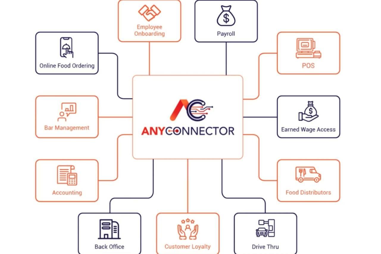 Any Connector simplifies restaurant operations by linking systems, eliminating manual tasks, and enabling seamless, behind-the-scenes automation for maximum efficiency.
