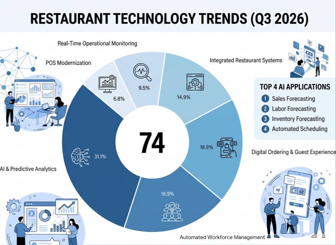 technology-trends-shaping-restaurant-operations-1790977601-1234.png